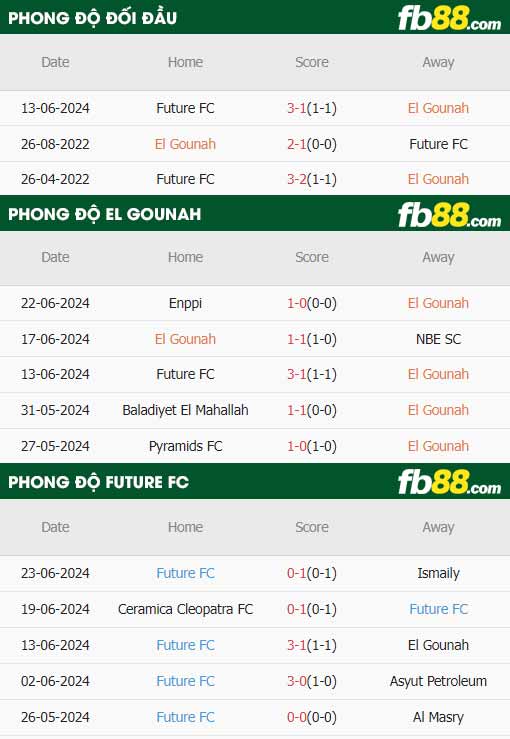 fb88-thông số trận đấu El Gounah vs Future FC