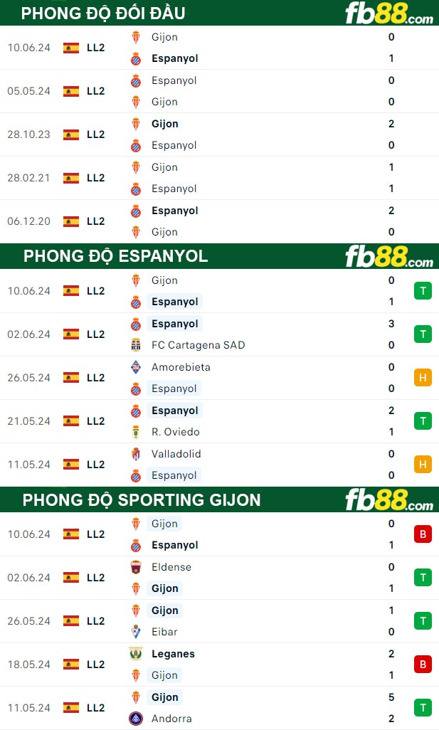 Fb88 thông số trận đấu Espanyol vs Sporting Gijon