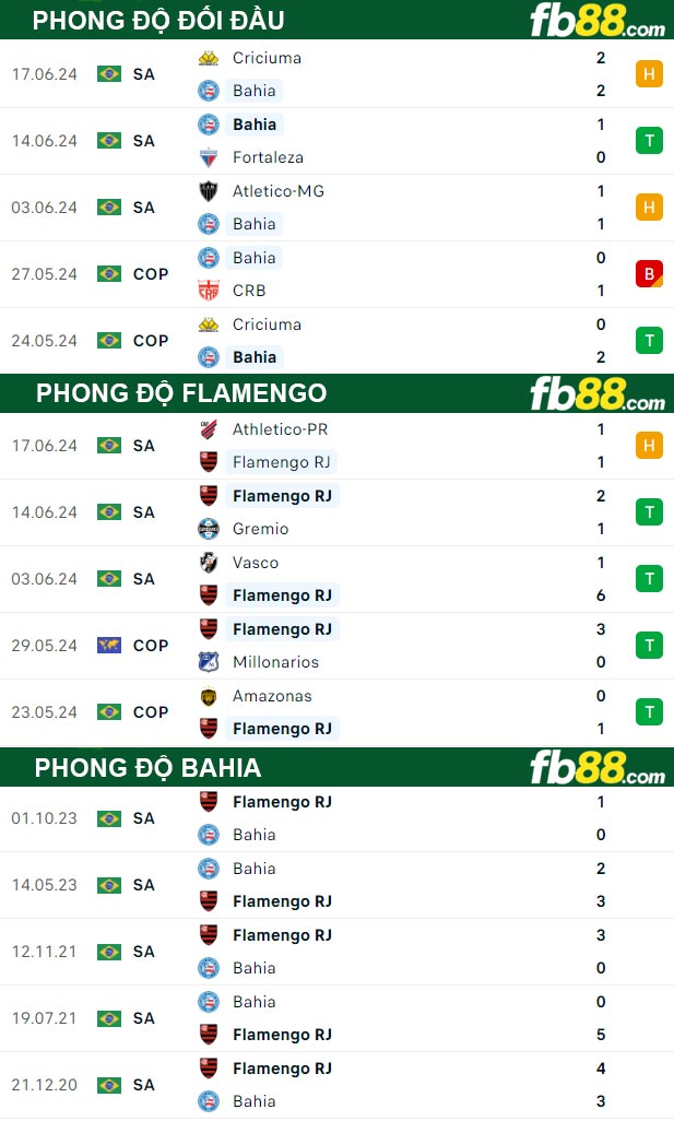 Fb88 tỷ lệ kèo trận đấu Flamengo vs Bahia