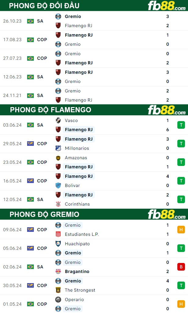 Fb88 thông số trận đấu Flamengo vs Gremio