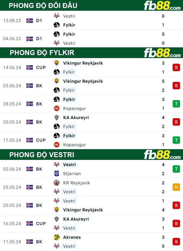 Fb88 thông số trận đấu Fylkir vs Vestri