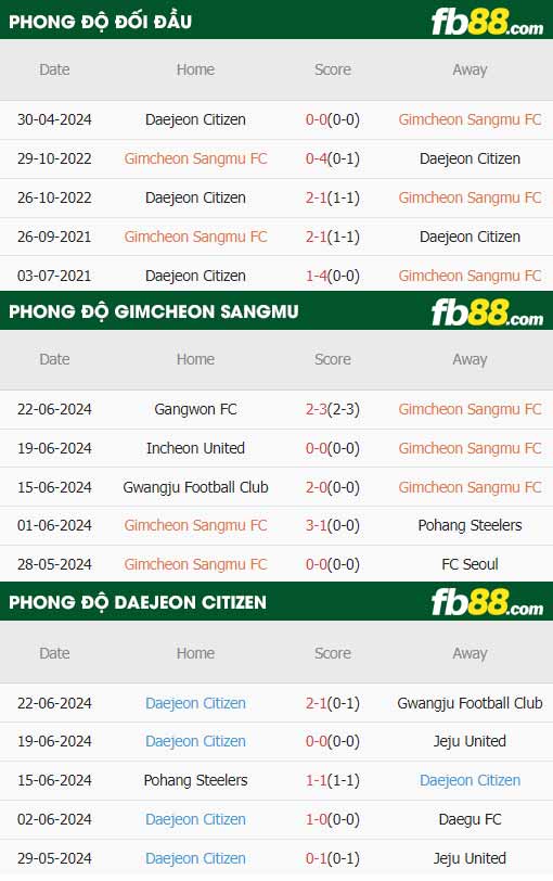 fb88-thông số trận đấu Gimcheon vs Daejeon
