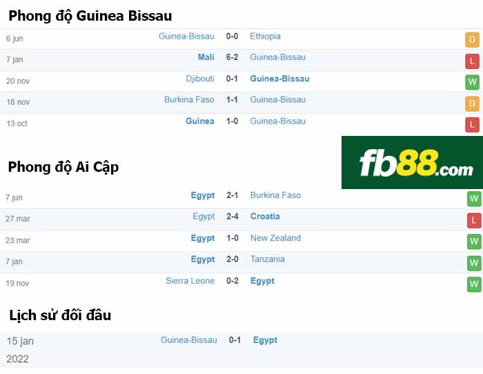 fb88-thông số trận đấu Guinea Bissau vs Ai Cập