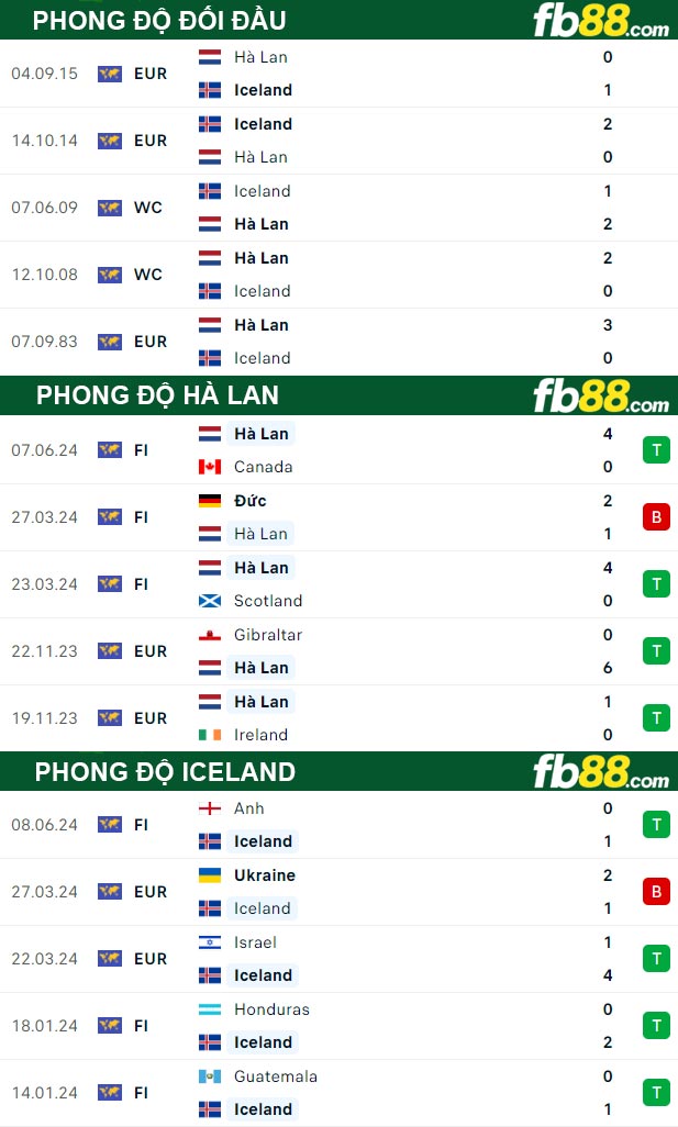 Fb88 thông số trận đấu Hà Lan vs Iceland