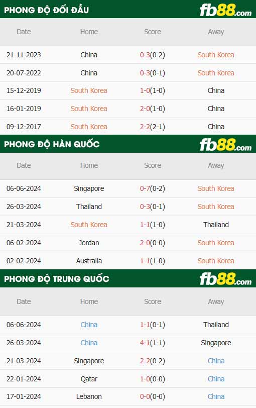 fb88-thông số trận đấu Hàn Quốc vs Trung Quốc