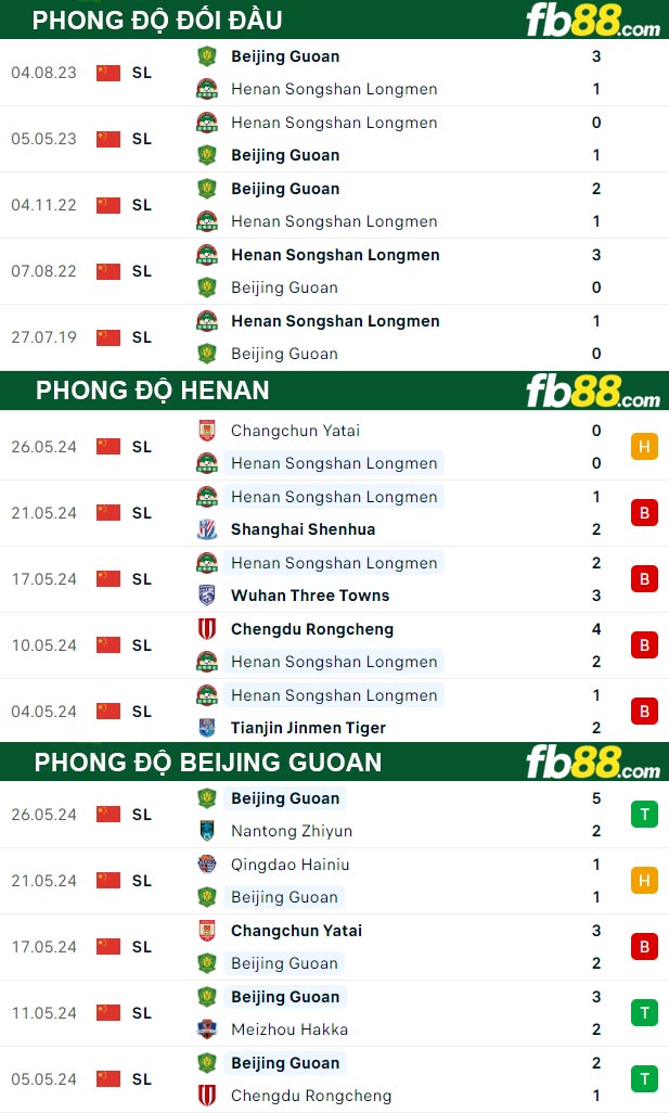 Fb88 thông số trận đấu Henan vs Beijing Guoan