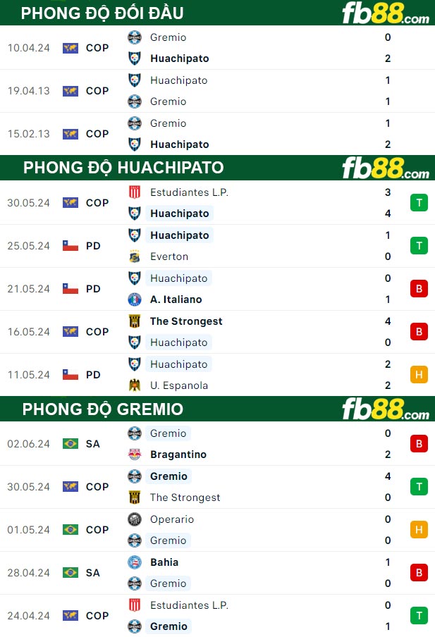 Fb88 thông số trận đấu Huachipato vs Gremio