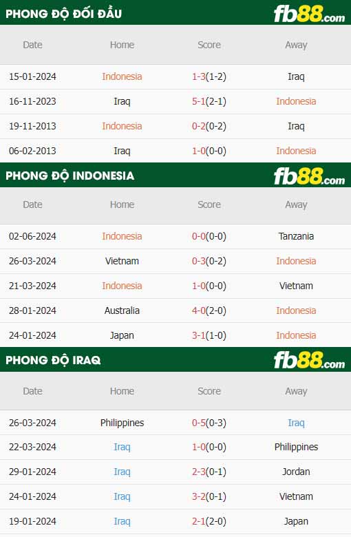 fb88-thông số trận đấu Indonesia vs Iraq