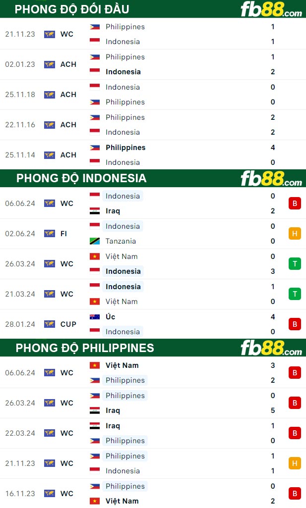 Fb88 thông số trận đấu Indonesia vs Philippines