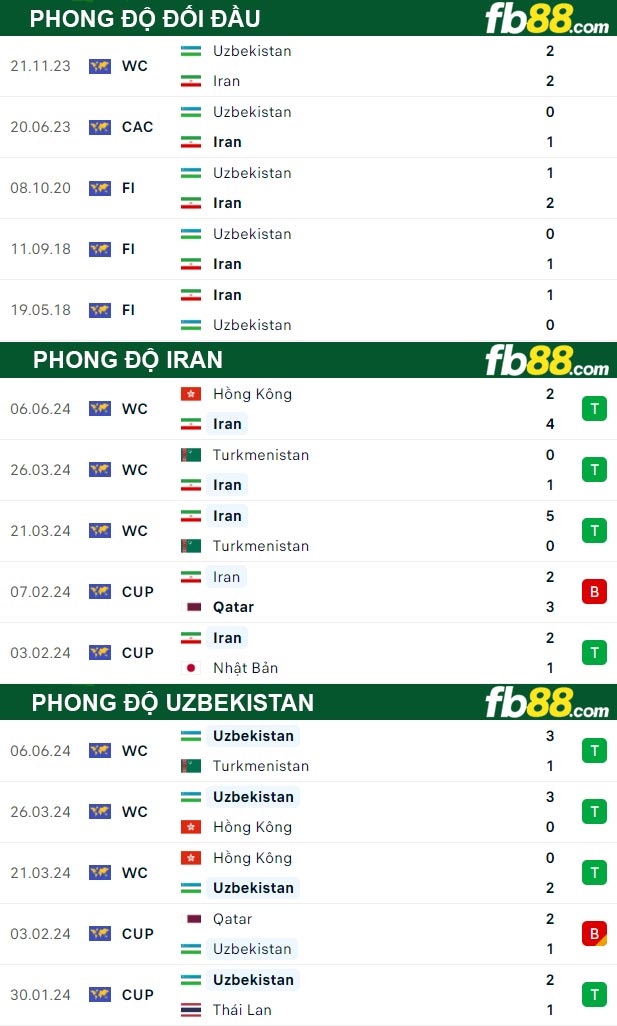 Fb88 thông số trận đấu Iran vs Uzbekistan