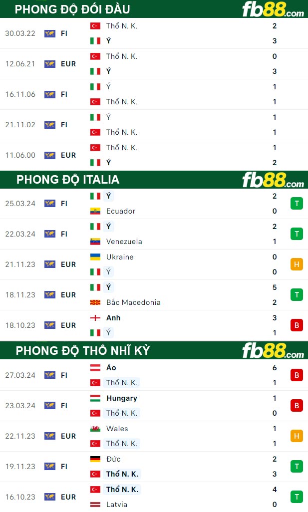 Fb88 thông số trận đấu Italia vs Thổ Nhĩ Kỳ