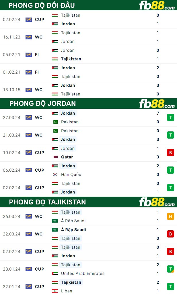 Fb88 thông số trận đấu Jordan vs Tajikistan