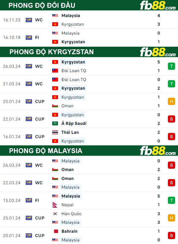 Fb88 thông số trận đấu Kyrgyzstan vs Malaysia