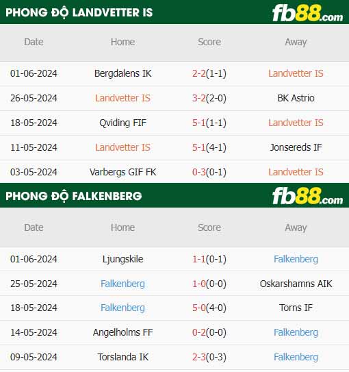 fb88-thông số trận đấu Landvetter vs Falkenbergs