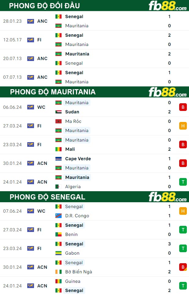 Fb88 thông số trận đấu Mauritania vs Senegal