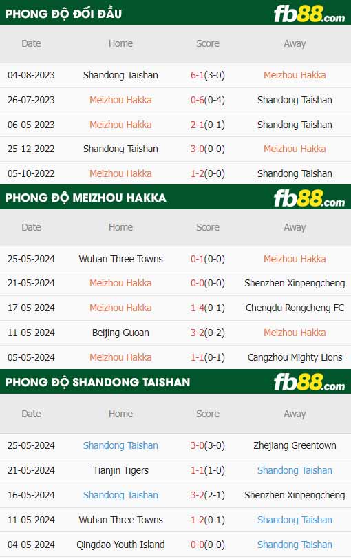 fb88-thông số trận đấu Meizhou Hakka vs Shandong Taishan