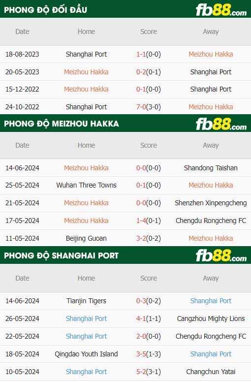 fb88-thông số trận đấu Meizhou Hakka vs Shanghai Port