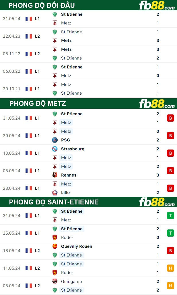 Fb88 thông số trận đấu Metz vs Saint-Etienne