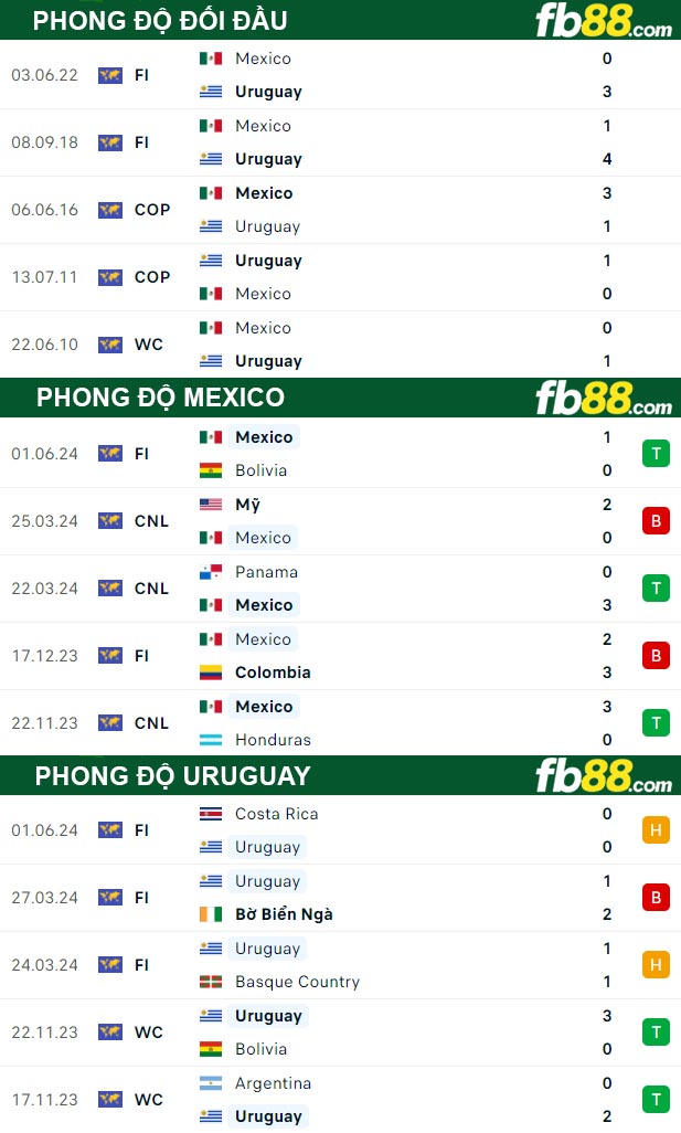 Fb88 thông số trận đấu Mexico vs Uruguay