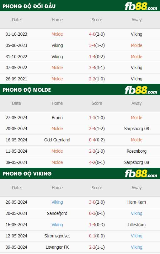 fb88-thông số trận đấu Molde vs Viking