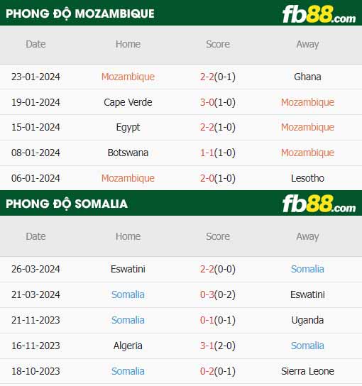 fb88-thông số trận đấu Mozambique vs Somalia