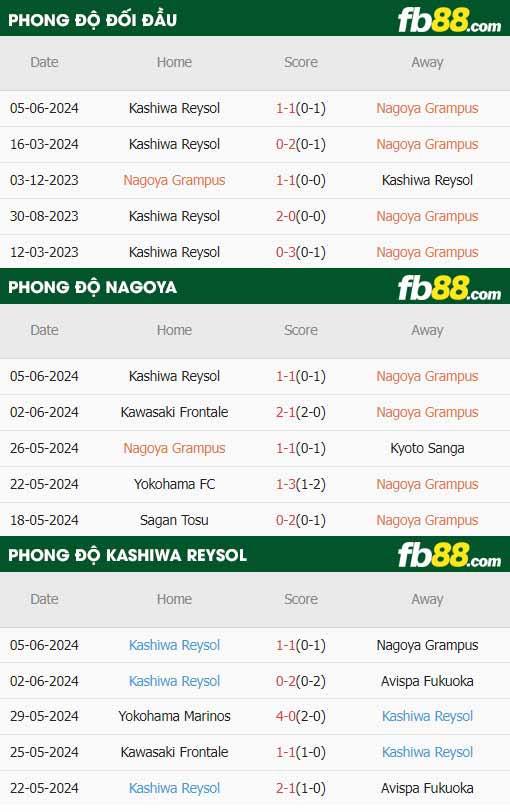 fb88-thông số trận đấu Nagoya Grampus vs Kashiwa Reysol