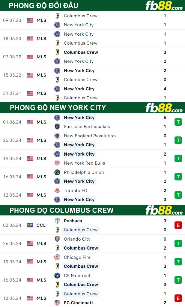 Fb88 tỷ lệ kèo trận đấu New York City vs Columbus Crew