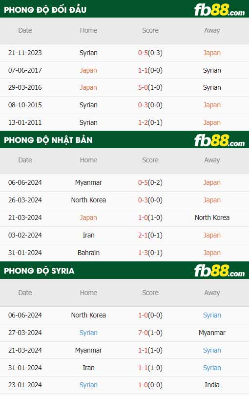 fb88-thông số trận đấu Nhật Bản vs Syria