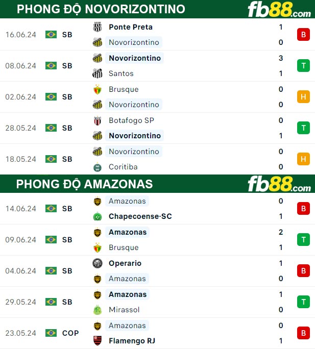 Fb88 thông số trận đấu Novorizontino vs Amazonas