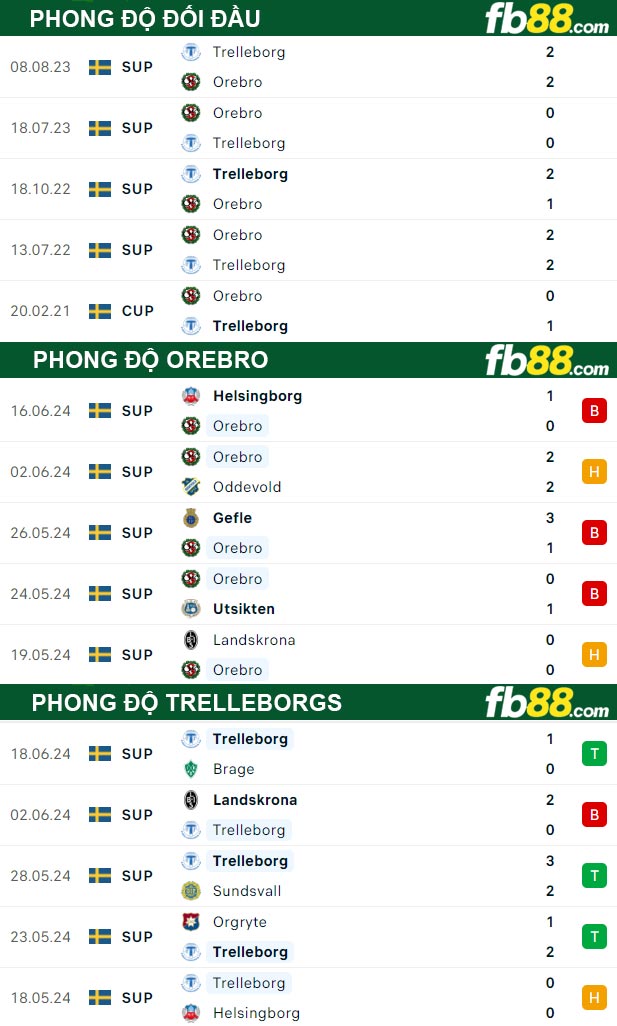 Fb88 thông số trận đấu Orebro vs Trelleborgs