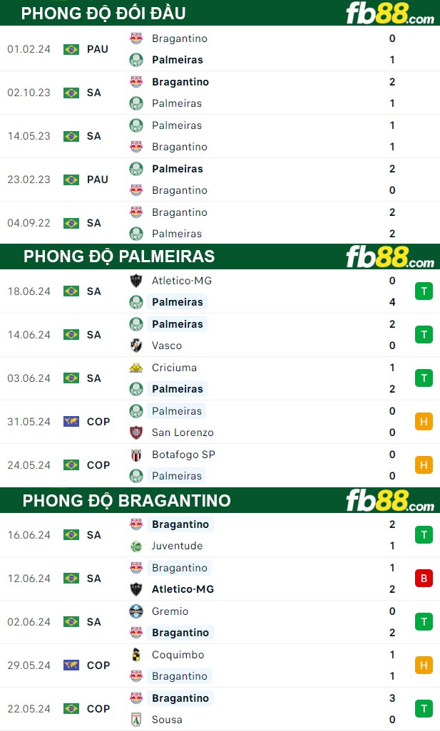 Fb88 thông số trận đấu Palmeiras vs Bragantino