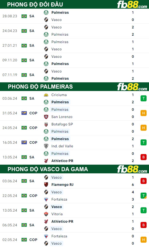 Fb88 thông số trận đấu Palmeiras vs Vasco da Gama