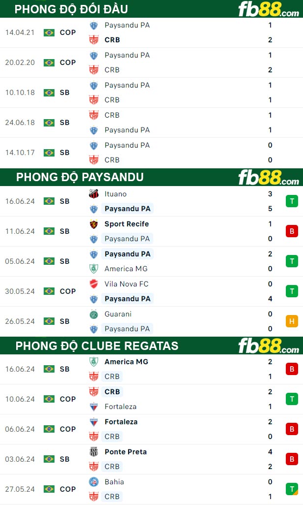 Fb88 thông số trận đấu Paysandu vs Clube Regatas