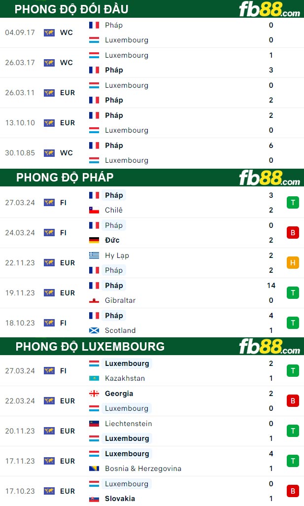 Fb88 tỷ lệ kèo trận đấu Pháp vs Luxembourg