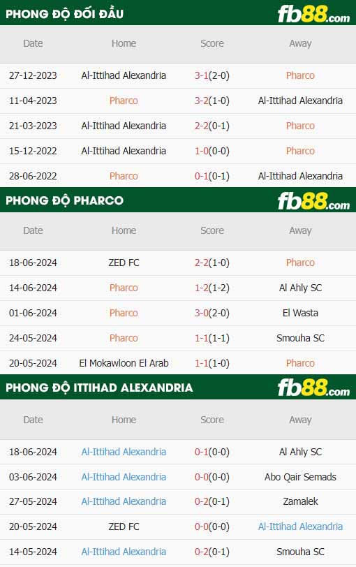 fb88-thông số trận đấu Pharco vs Ittihad Alexandria