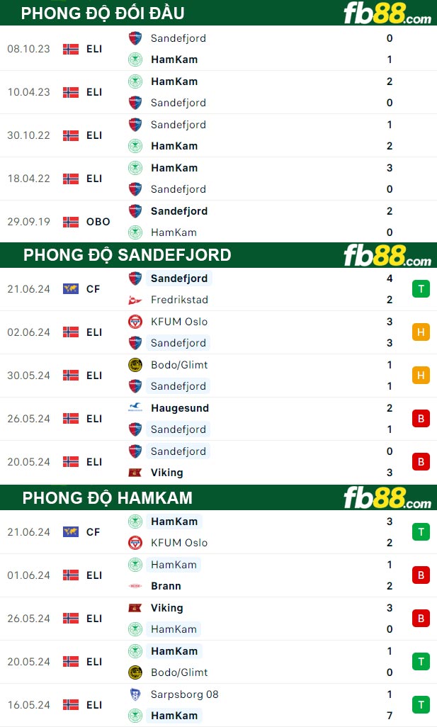 Fb88 thông số trận đấu Sandefjord vs HamKam