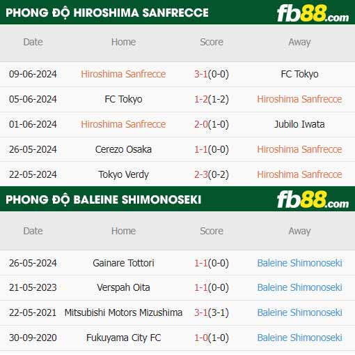 fb88-thông số trận đấu Sanfrecce Hiroshima vs Baleine Shimonoseki