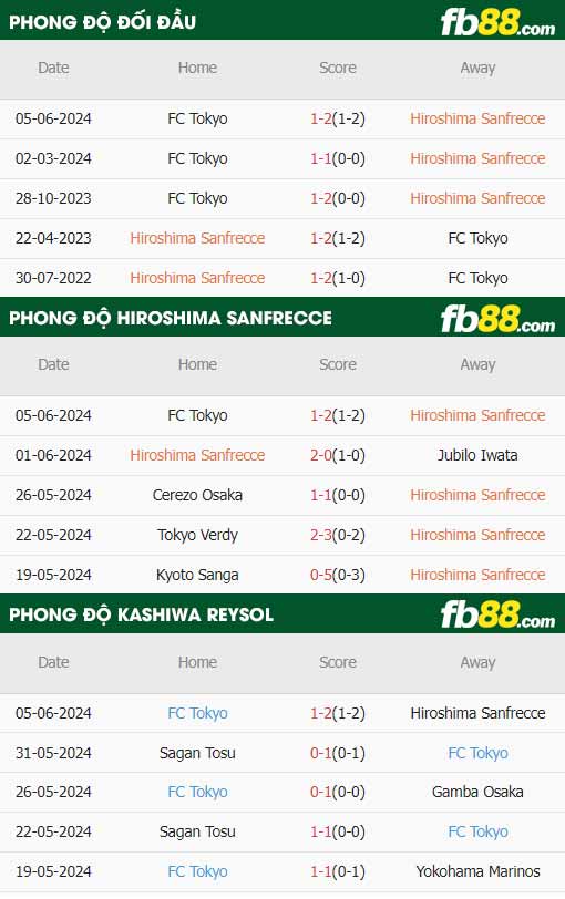 fb88-thông số trận đấu Sanfrecce Hiroshima vs FC Tokyo