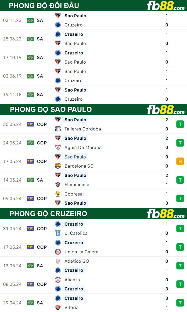 Fb88 thông số trận đấu Sao Paulo vs Cruzeiro