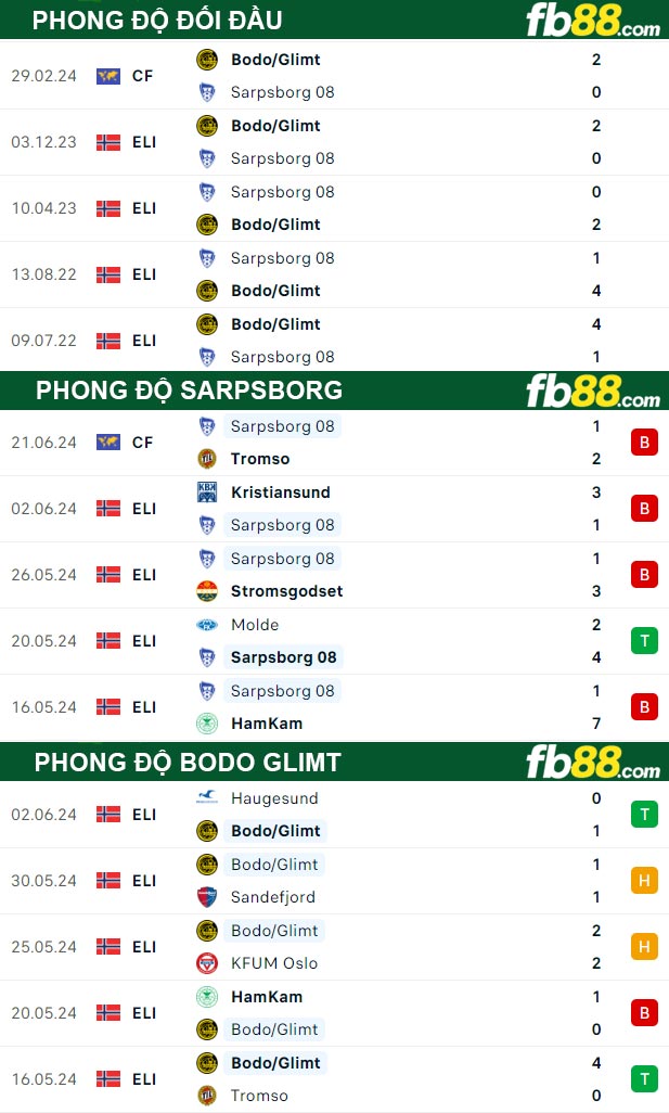 Fb88 thông số trận đấu Sarpsborg vs Bodo Glimt