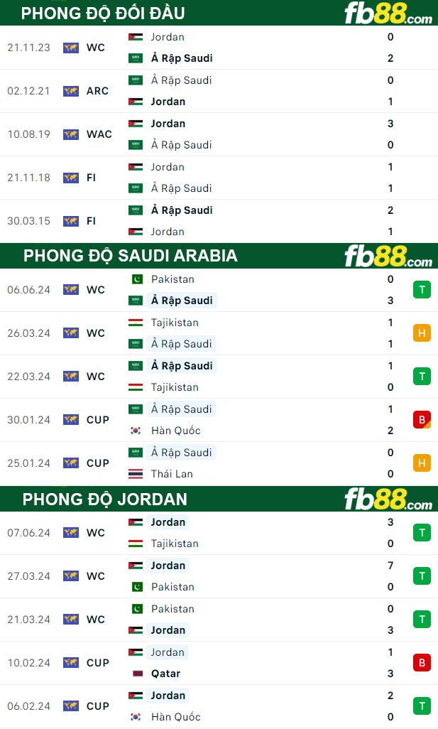 Fb88 thông số trận đấu Saudi Arabia vs Jordan