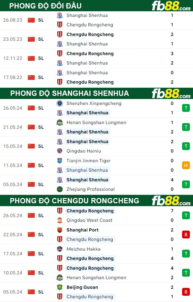 Fb88 tỷ lệ kèo trận đấu Shanghai Shenhua vs Chengdu Rongcheng