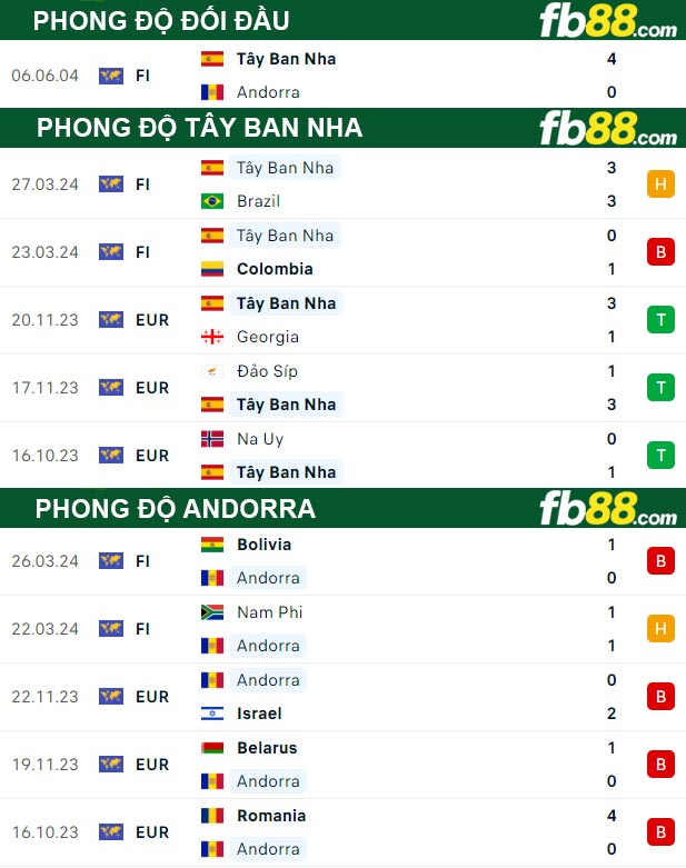 Fb88 thông số trận đấu Tây Ban Nha vs Andorra