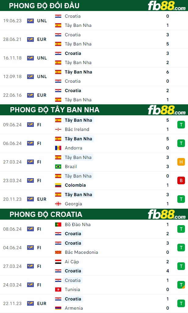 Fb88 thông số trận đấu Tây Ban Nha vs Croatia