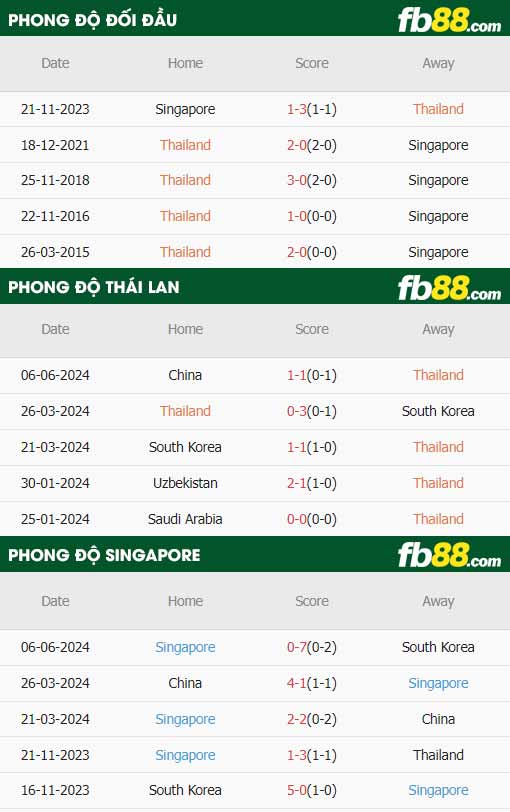fb88-thông số trận đấu Thái Lan vs Singapore