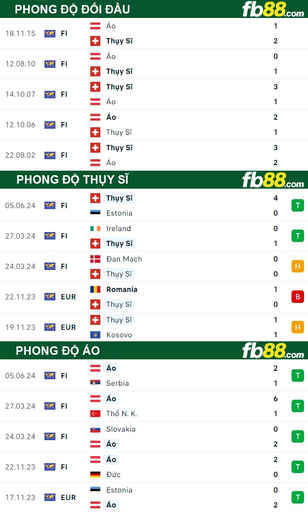 Fb88 thông số trận đấu Thụy Sĩ vs Áo
