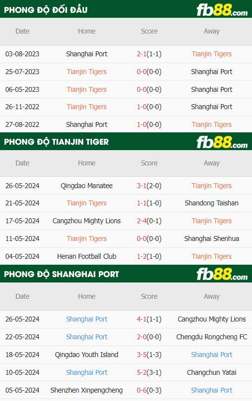 fb88-thông số trận đấu Tianjin Jinmen vs Shanghai Port