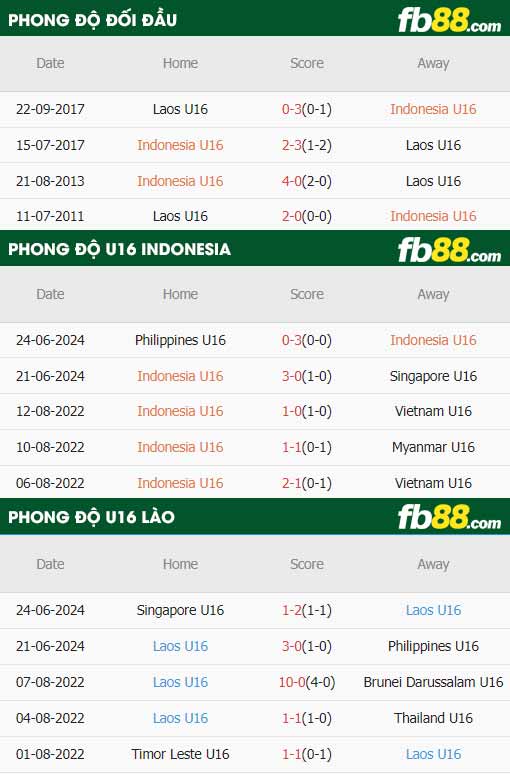 fb88-thông số trận đấu U16 Indonesia vs U16 Lào
