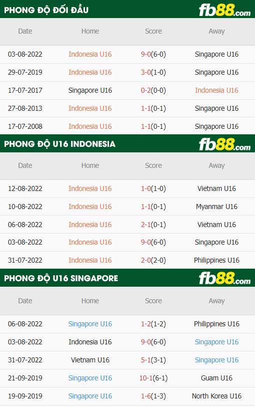 fb88-soi kèo U16 Indonesia vs U16 Singapore