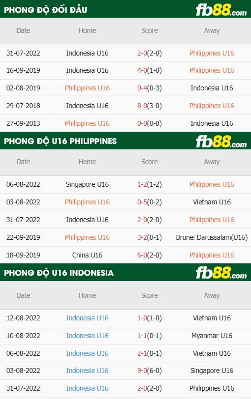 fb88-soi kèo U16 Philippines vs U16 Indonesia